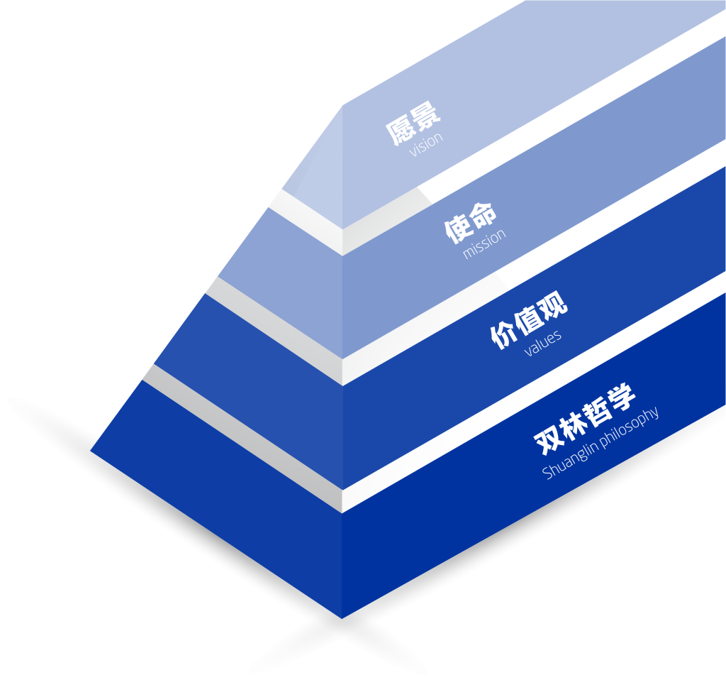 口袋德州官网文化理想“金字塔”