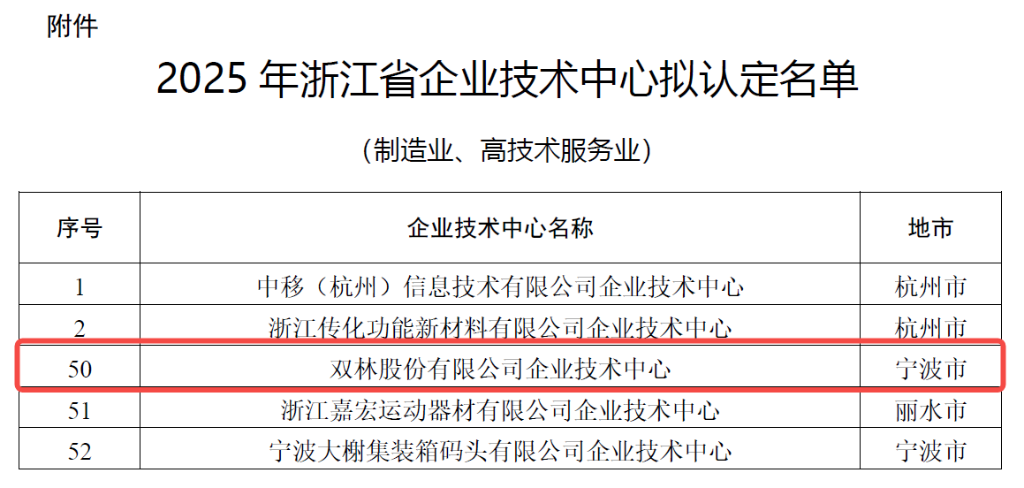 科研矩阵赋能创新 | 口袋德州官网股份跻身省级企业技术中心行列